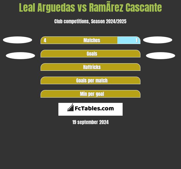 Leal Arguedas vs RamÃ­rez Cascante h2h player stats