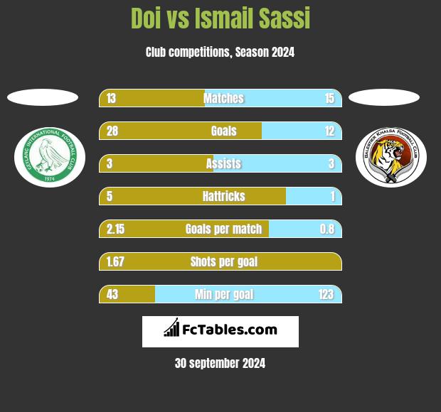 Doi vs Ismail Sassi h2h player stats