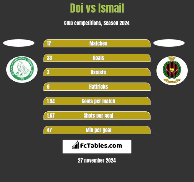 Doi vs Ismail h2h player stats