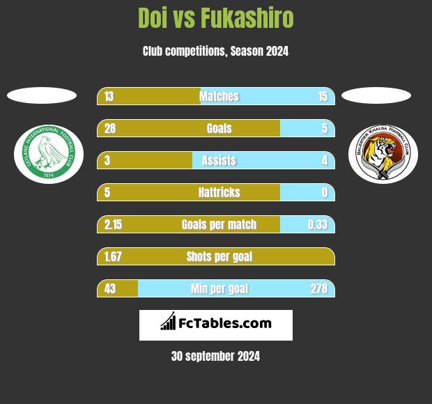 Doi vs Fukashiro h2h player stats