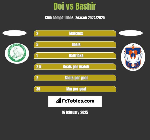 Doi vs Bashir h2h player stats