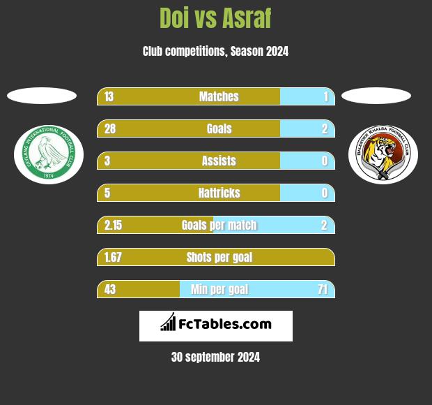 Doi vs Asraf h2h player stats