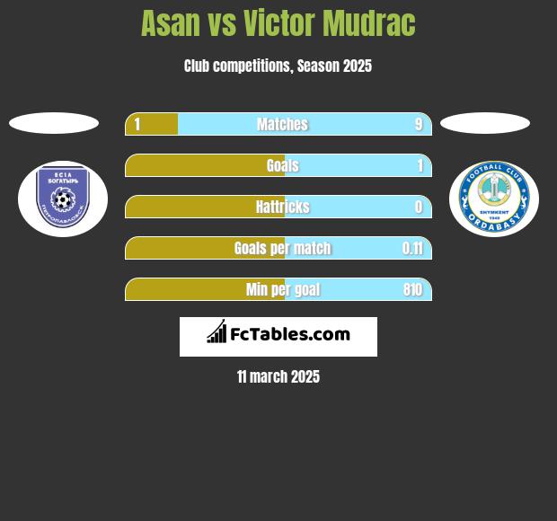 Asan vs Victor Mudrac h2h player stats