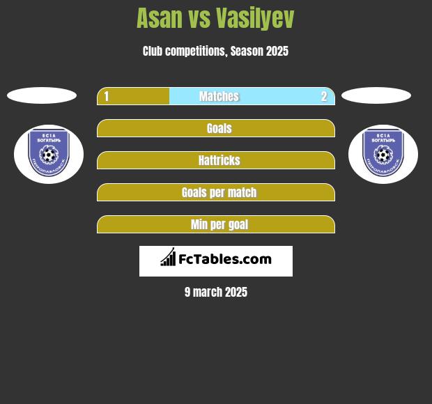 Asan vs Vasilyev h2h player stats