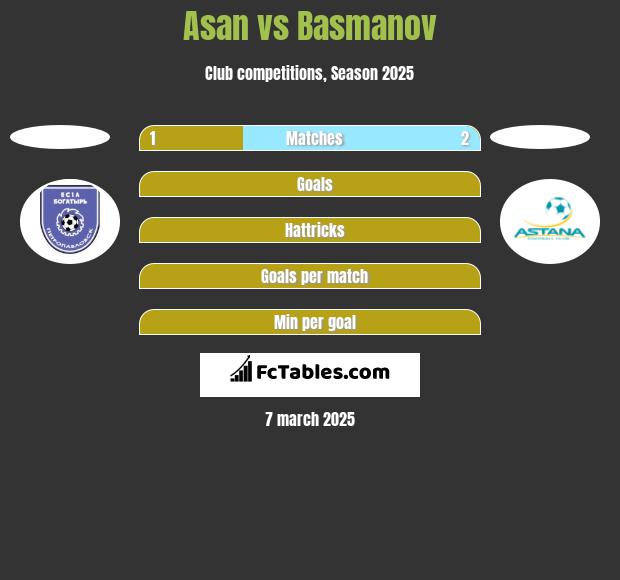 Asan vs Basmanov h2h player stats