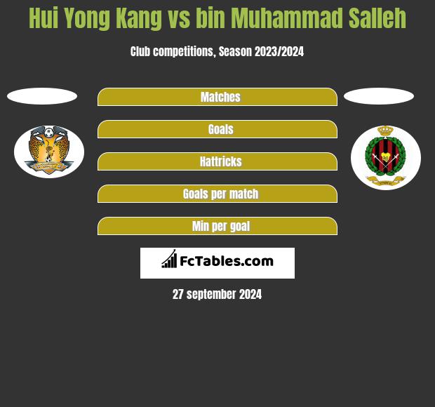 Hui Yong Kang vs bin Muhammad Salleh h2h player stats