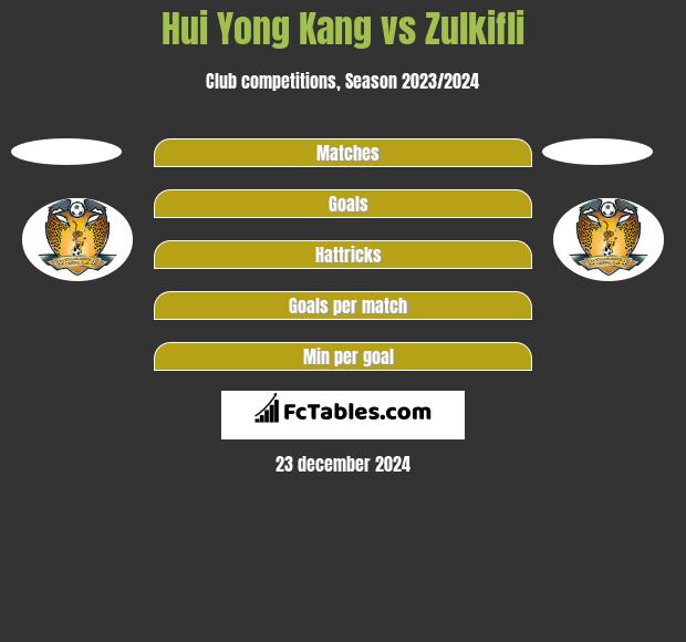 Hui Yong Kang vs Zulkifli h2h player stats