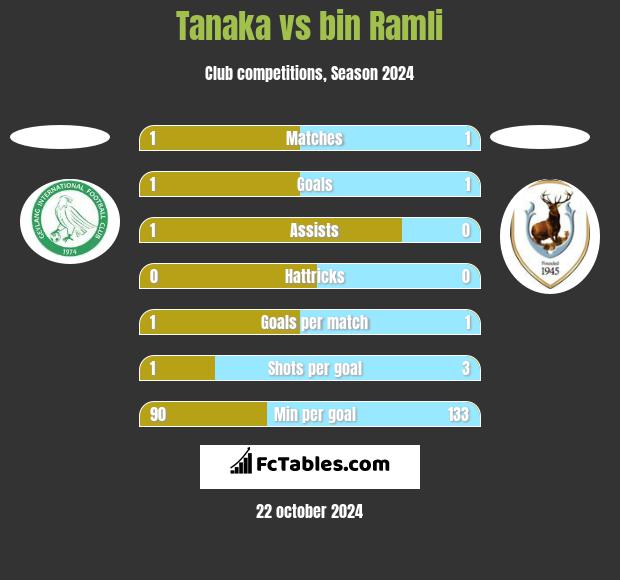 Tanaka vs bin Ramli h2h player stats