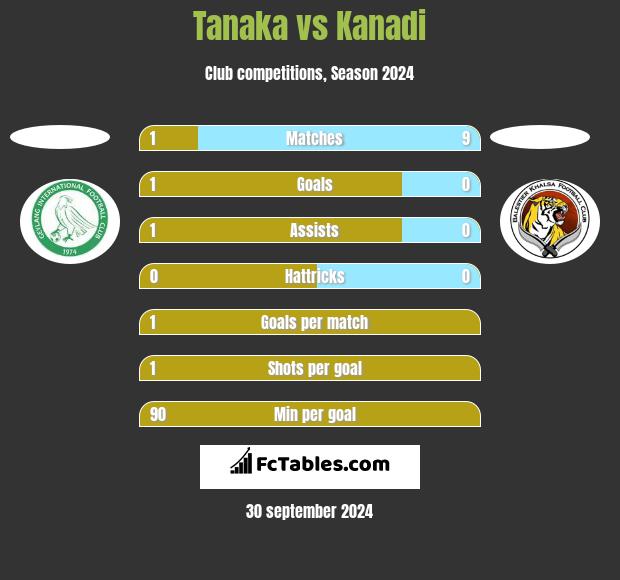 Tanaka vs Kanadi h2h player stats