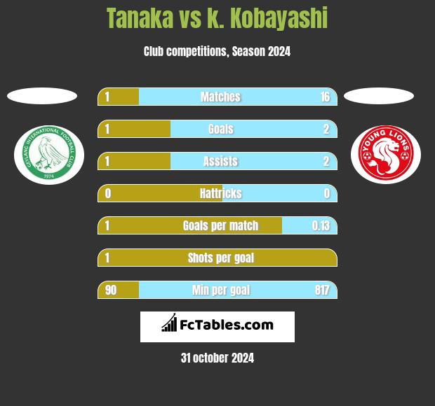 Tanaka vs k. Kobayashi h2h player stats