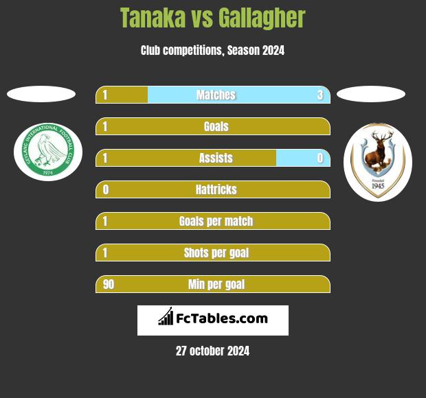 Tanaka vs Gallagher h2h player stats