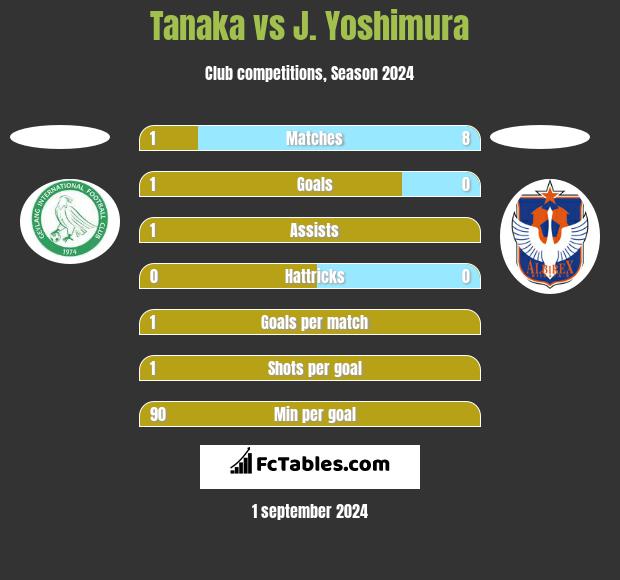 Tanaka vs J. Yoshimura h2h player stats