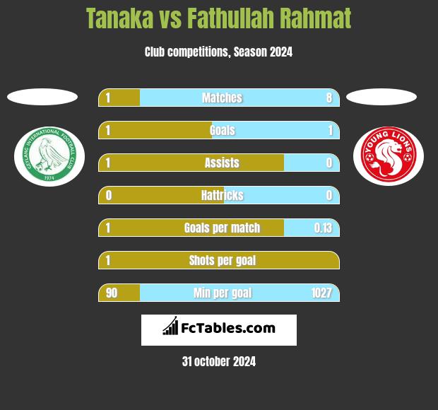 Tanaka vs Fathullah Rahmat h2h player stats