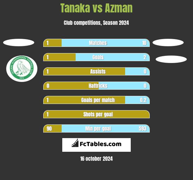 Tanaka vs Azman h2h player stats