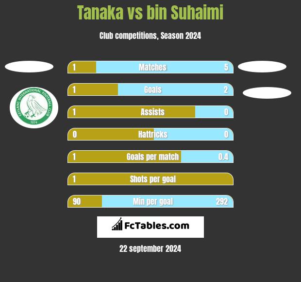 Tanaka vs bin Suhaimi h2h player stats