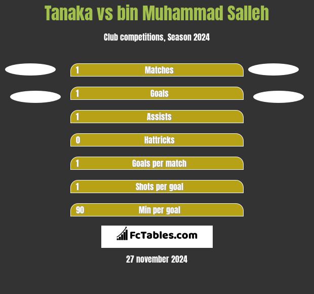 Tanaka vs bin Muhammad Salleh h2h player stats