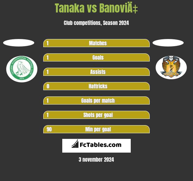 Tanaka vs BanoviÄ‡ h2h player stats