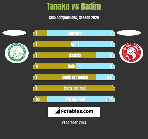 Tanaka vs Nadim h2h player stats