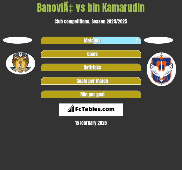 BanoviÄ‡ vs bin Kamarudin h2h player stats