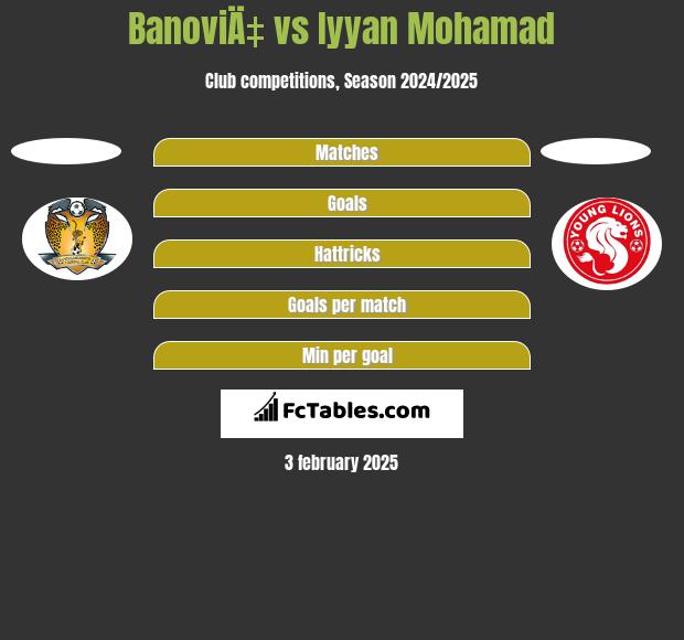 BanoviÄ‡ vs Iyyan Mohamad h2h player stats