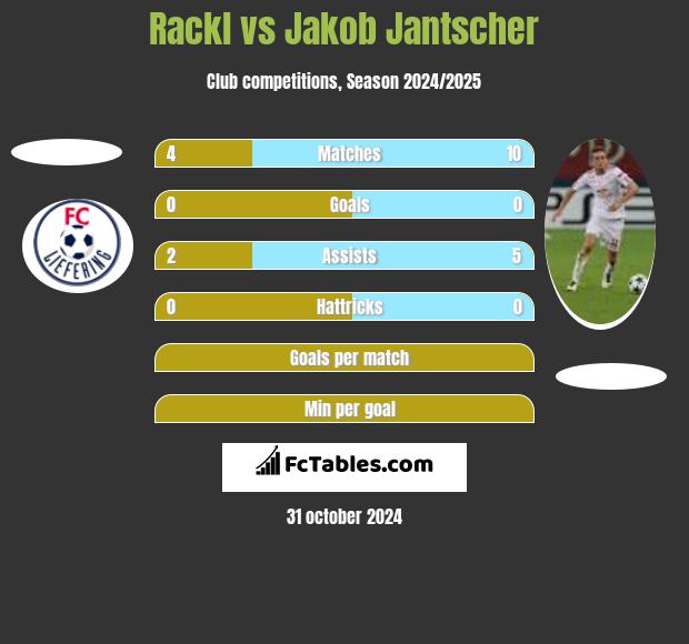 Rackl vs Jakob Jantscher h2h player stats