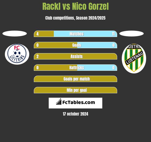 Rackl vs Nico Gorzel h2h player stats