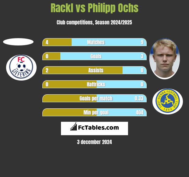 Rackl vs Philipp Ochs h2h player stats