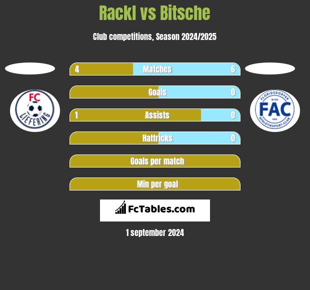 Rackl vs Bitsche h2h player stats