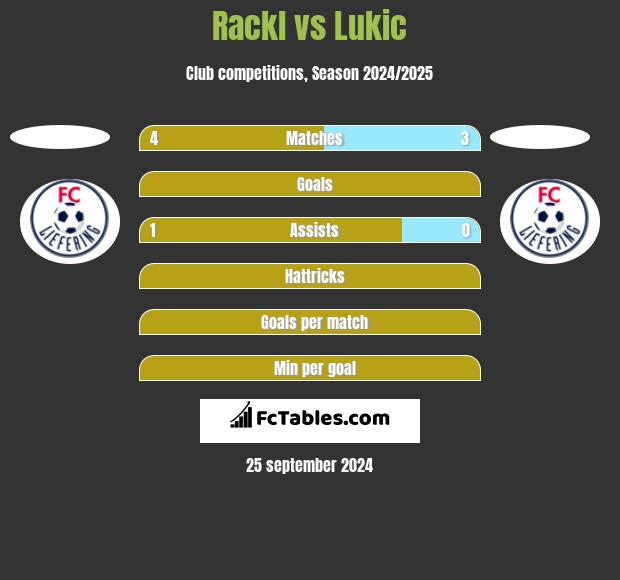 Rackl vs Lukic h2h player stats