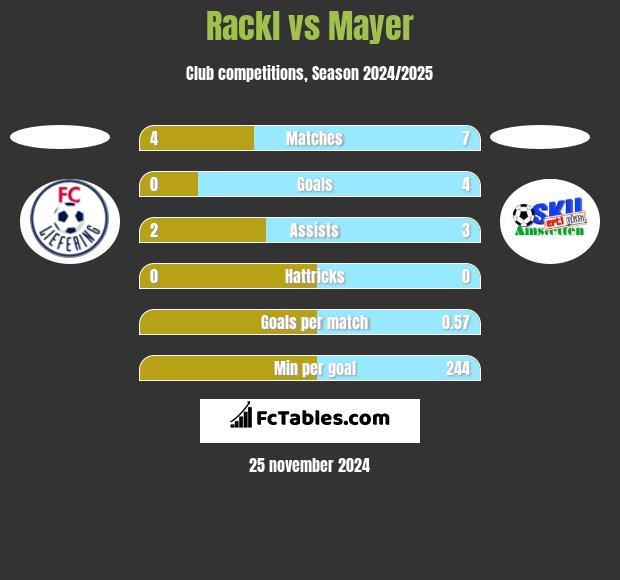 Rackl vs Mayer h2h player stats