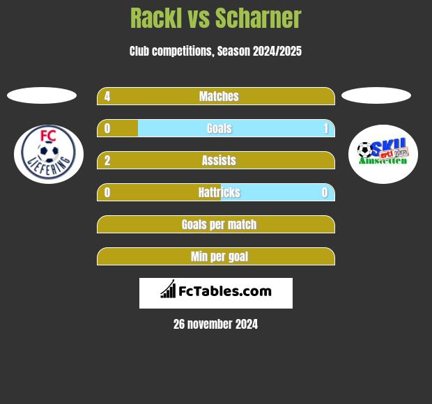 Rackl vs Scharner h2h player stats