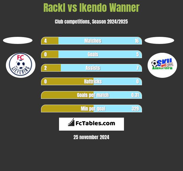 Rackl vs Ikendo Wanner h2h player stats