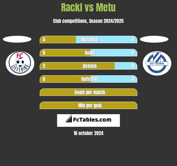 Rackl vs Metu h2h player stats