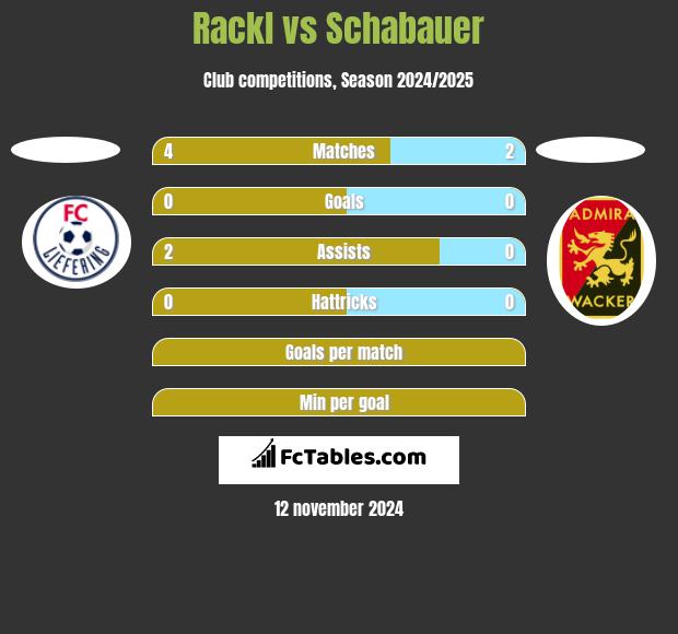 Rackl vs Schabauer h2h player stats