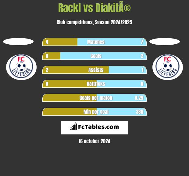 Rackl vs DiakitÃ© h2h player stats