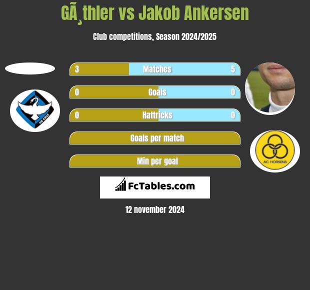 GÃ¸thler vs Jakob Ankersen h2h player stats