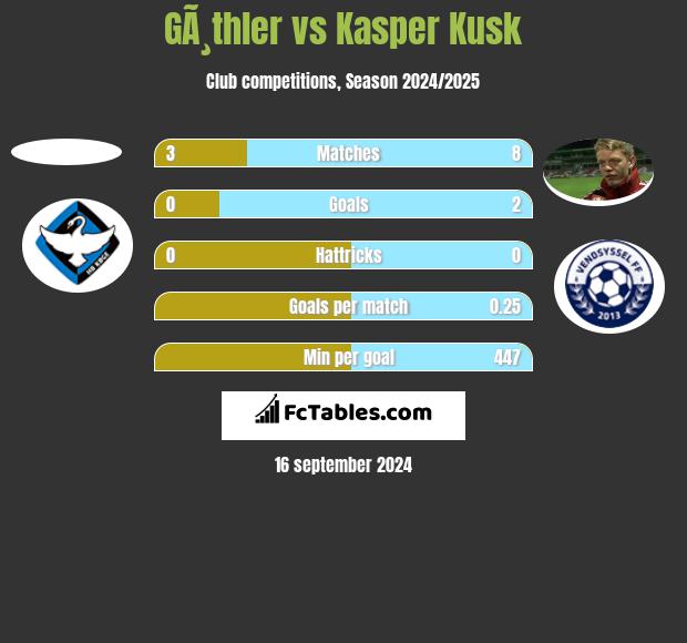 GÃ¸thler vs Kasper Kusk h2h player stats