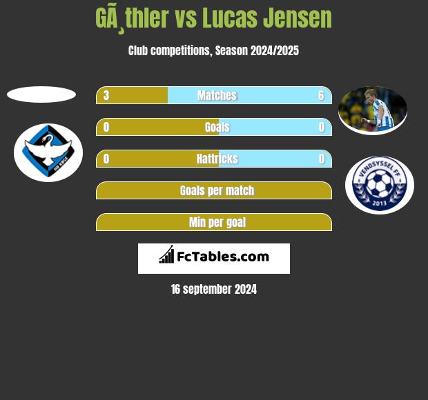 GÃ¸thler vs Lucas Jensen h2h player stats