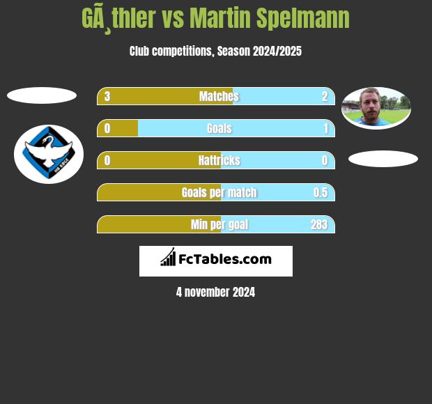 GÃ¸thler vs Martin Spelmann h2h player stats