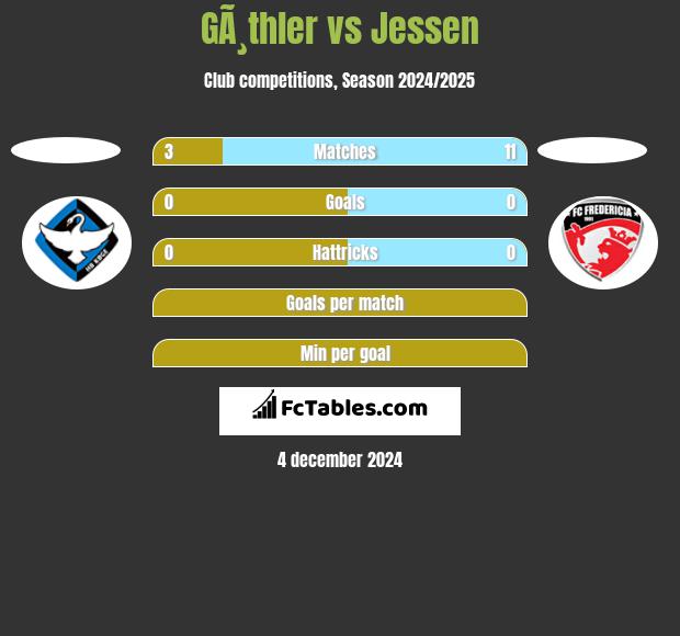 GÃ¸thler vs Jessen h2h player stats