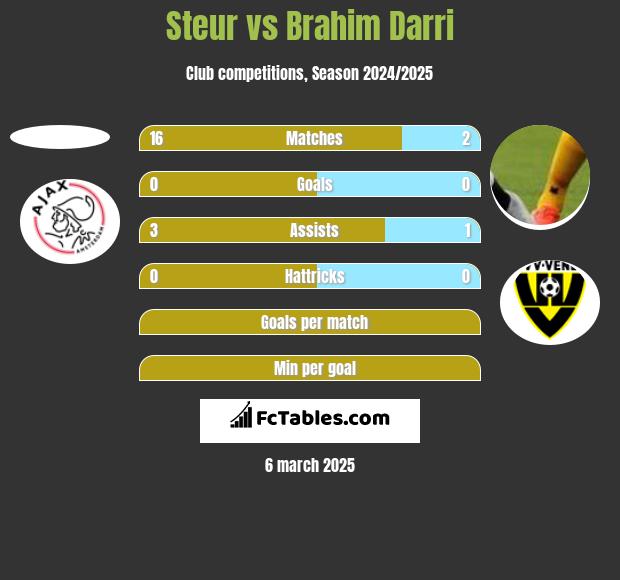 Steur vs Brahim Darri h2h player stats