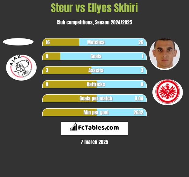 Steur vs Ellyes Skhiri h2h player stats