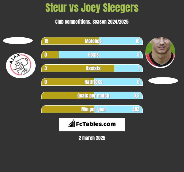 Steur vs Joey Sleegers h2h player stats