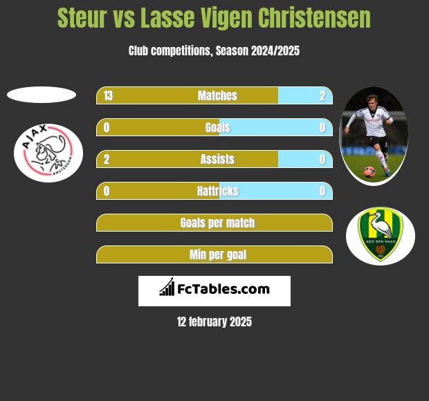 Steur vs Lasse Vigen Christensen h2h player stats