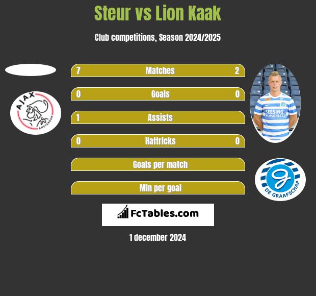 Steur vs Lion Kaak h2h player stats