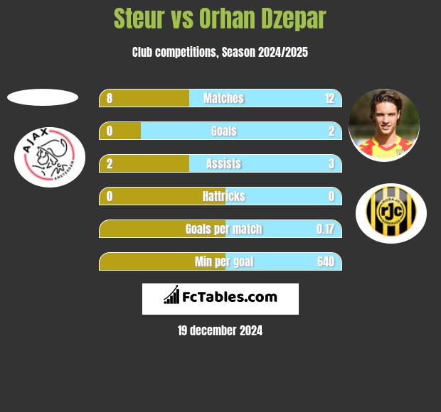 Steur vs Orhan Dzepar h2h player stats