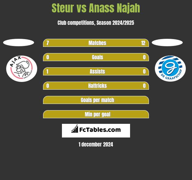 Steur vs Anass Najah h2h player stats