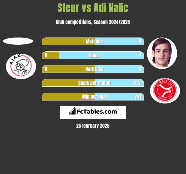 Steur vs Adi Nalic h2h player stats