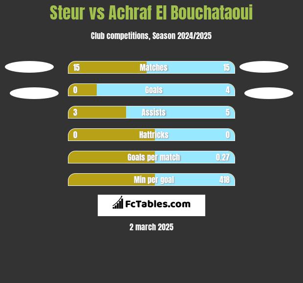 Steur vs Achraf El Bouchataoui h2h player stats