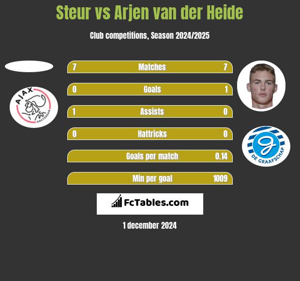 Steur vs Arjen van der Heide h2h player stats